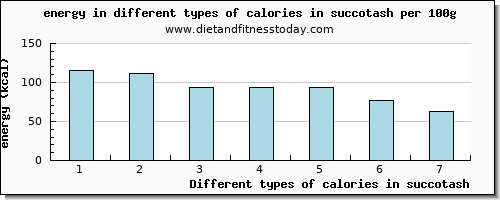 calories in succotash energy per 100g